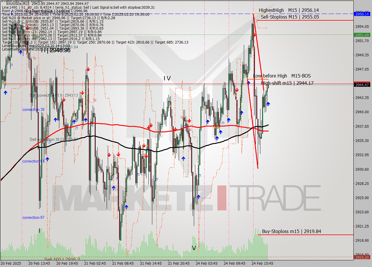 XAUUSDe M15 Analysis XAUUSDe M15 Signal