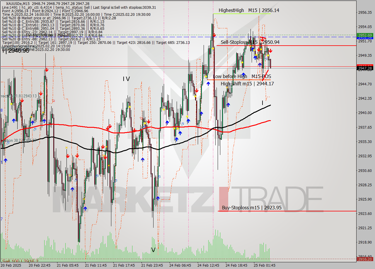 XAUUSDe M15 Analysis XAUUSDe M15 Signal