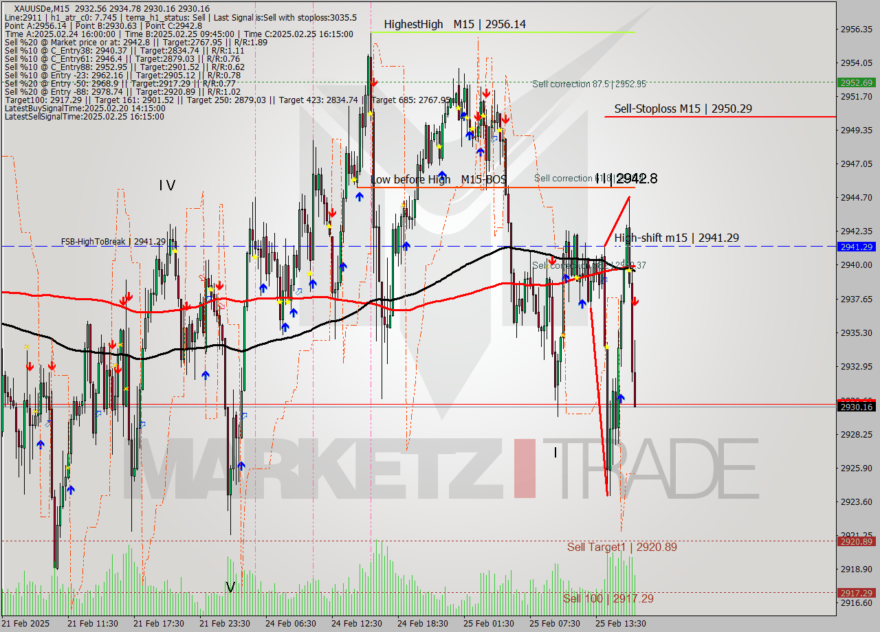 XAUUSDe M15 Analysis XAUUSDe M15 Signal