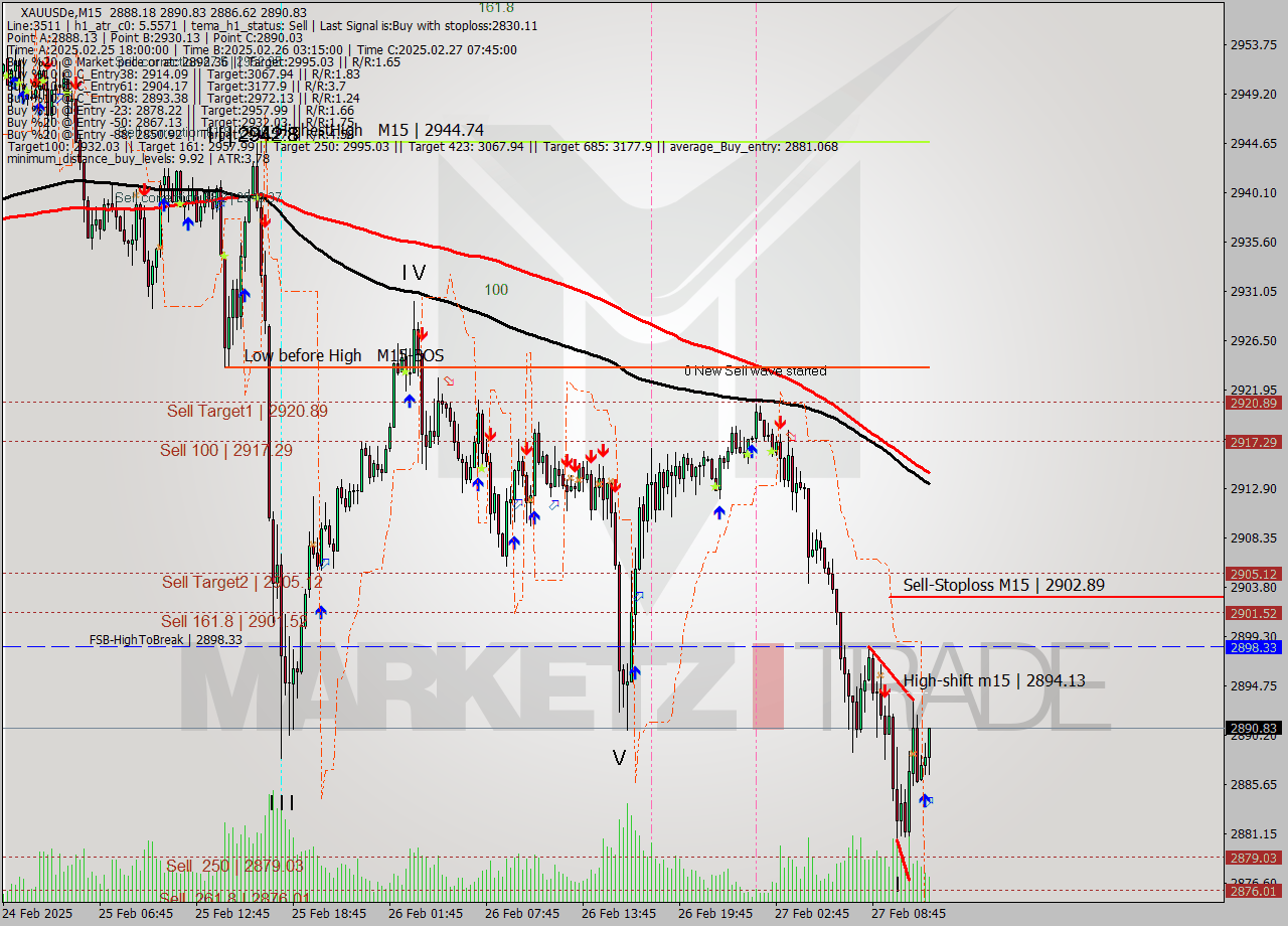 XAUUSDe M15 Analysis XAUUSDe M15 Signal