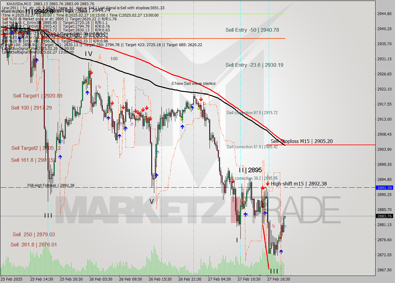 XAUUSDe M15 Analysis XAUUSDe M15 Signal