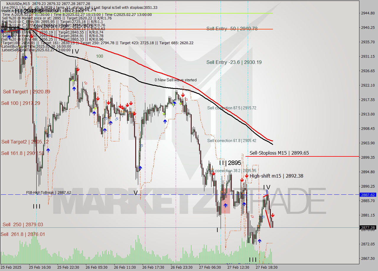 XAUUSDe M15 Analysis XAUUSDe M15 Signal