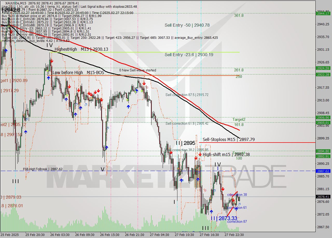 XAUUSDe M15 Analysis XAUUSDe M15 Signal