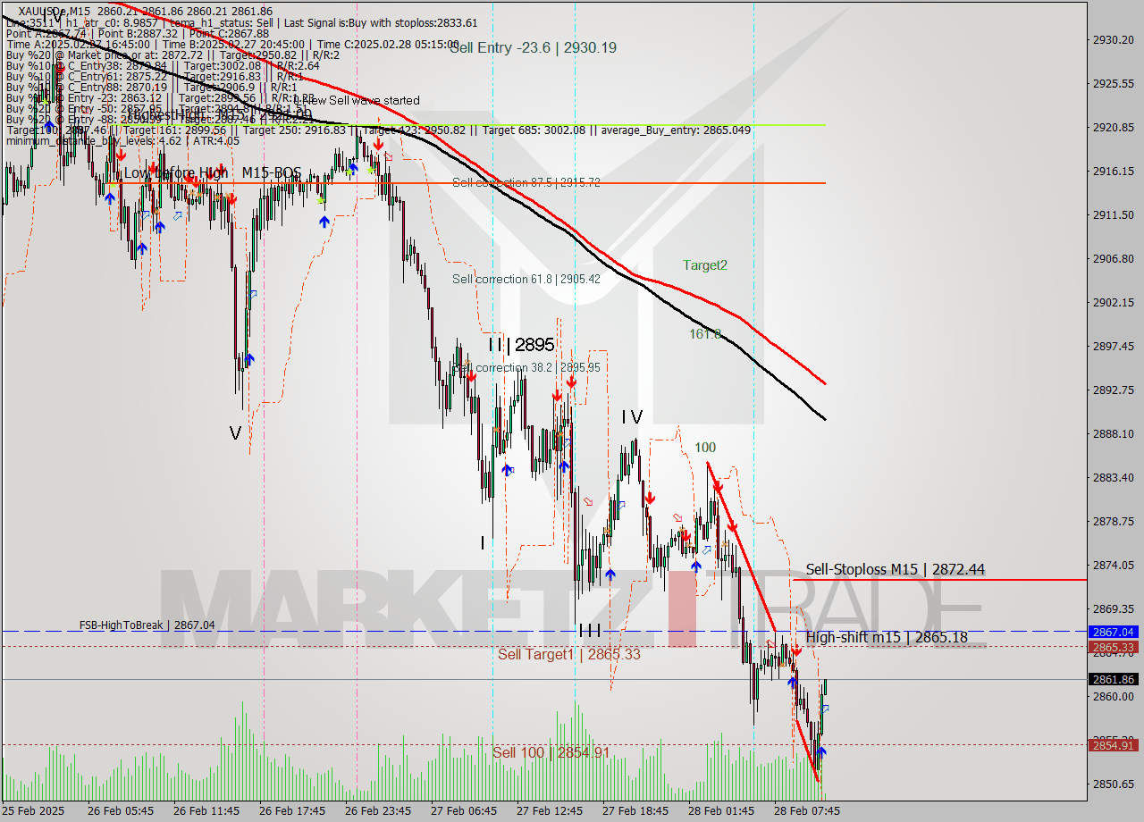 XAUUSDe M15 Analysis XAUUSDe M15 Signal
