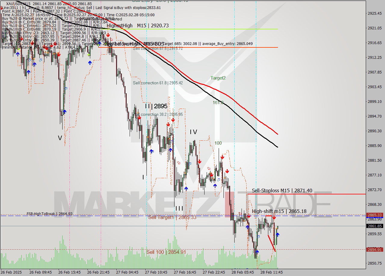 XAUUSDe M15 Analysis XAUUSDe M15 Signal