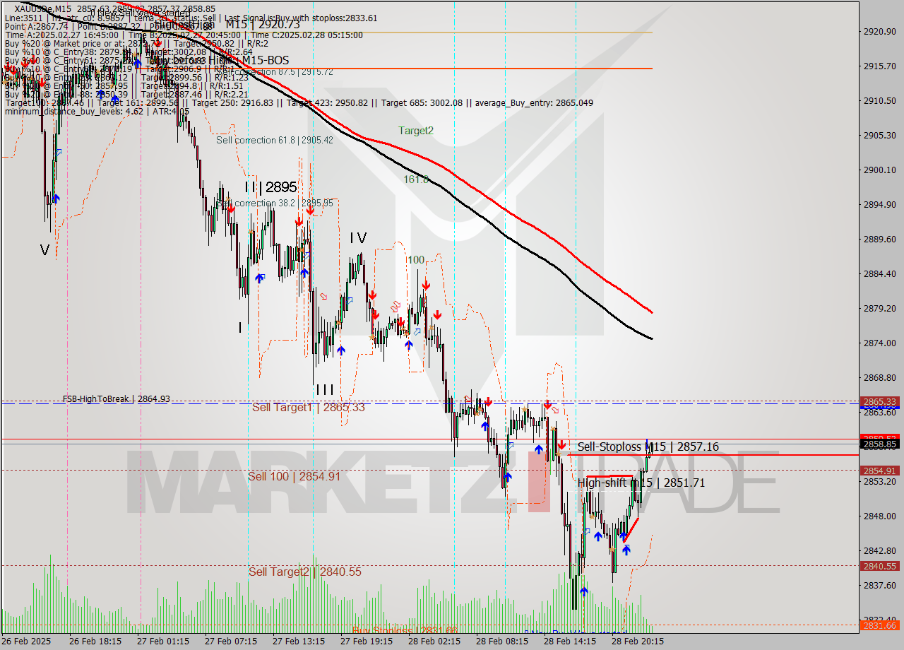 XAUUSDe M15 Analysis XAUUSDe M15 Signal