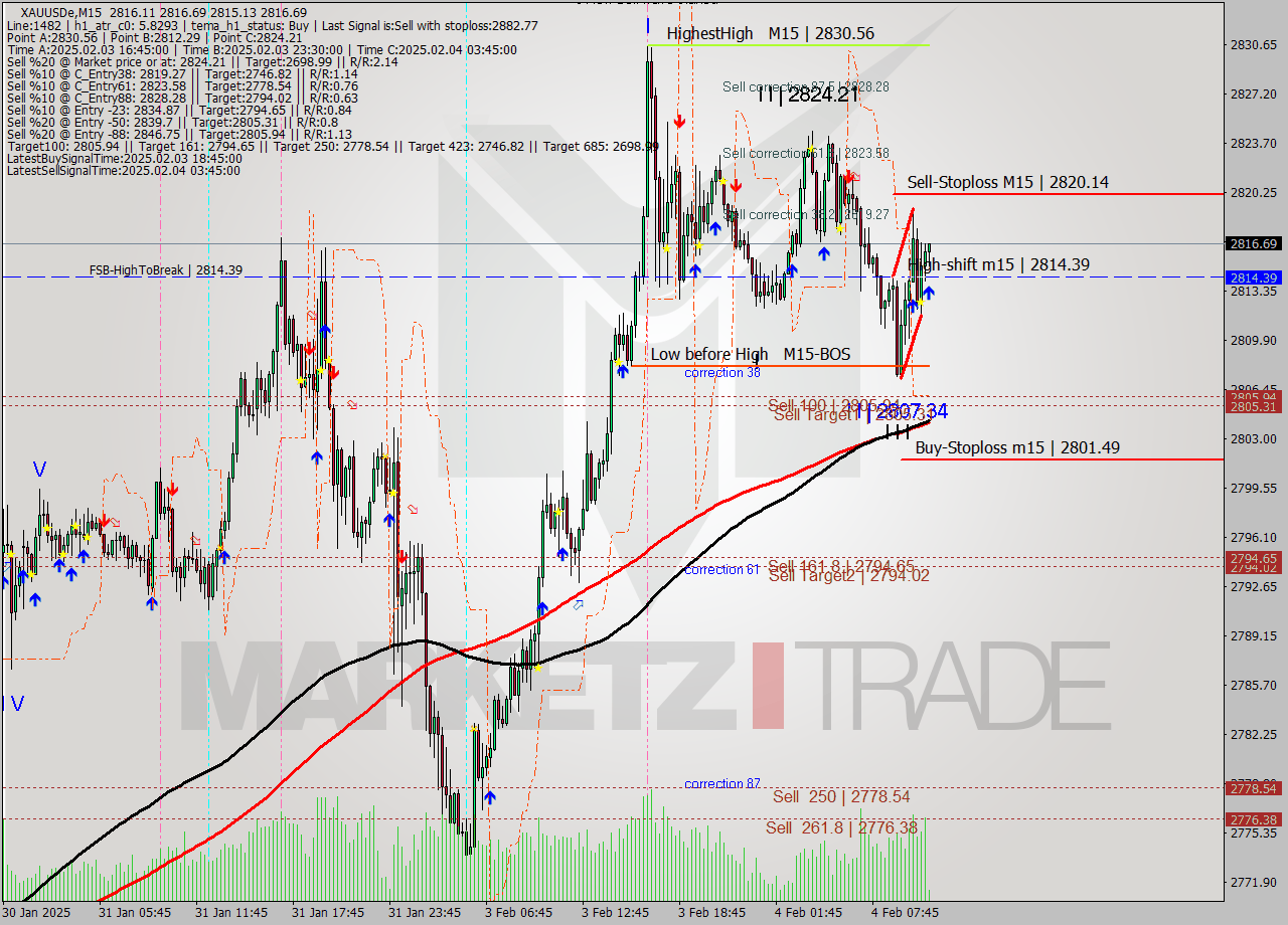 XAUUSDe M15 Analysis XAUUSDe M15 Signal
