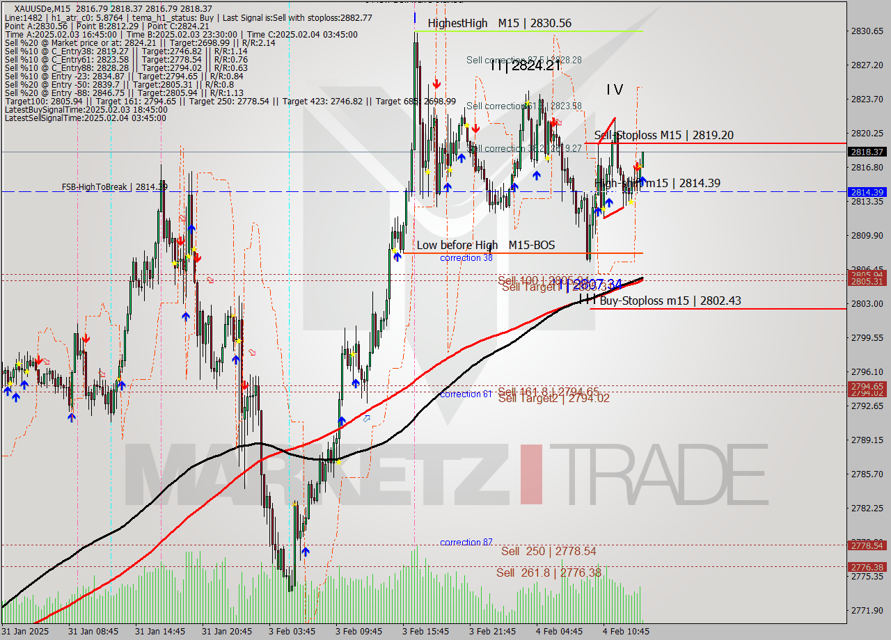 XAUUSDe M15 Analysis XAUUSDe M15 Signal