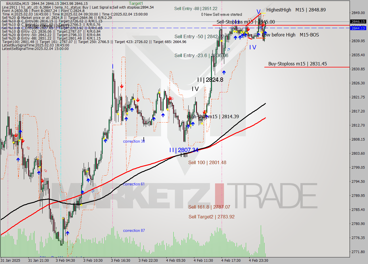 XAUUSDe M15 Analysis XAUUSDe M15 Signal