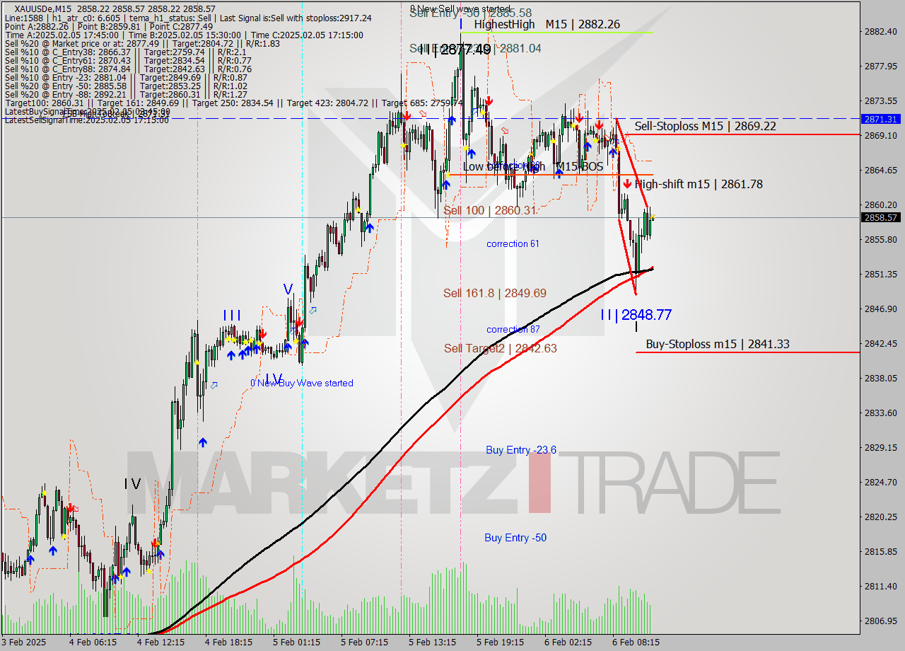XAUUSDe M15 Analysis XAUUSDe M15 Signal