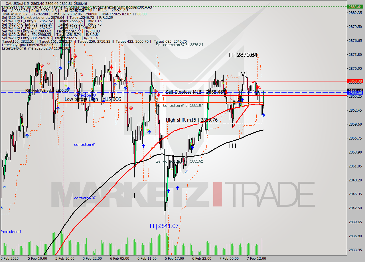 XAUUSDe M15 Analysis XAUUSDe M15 Signal