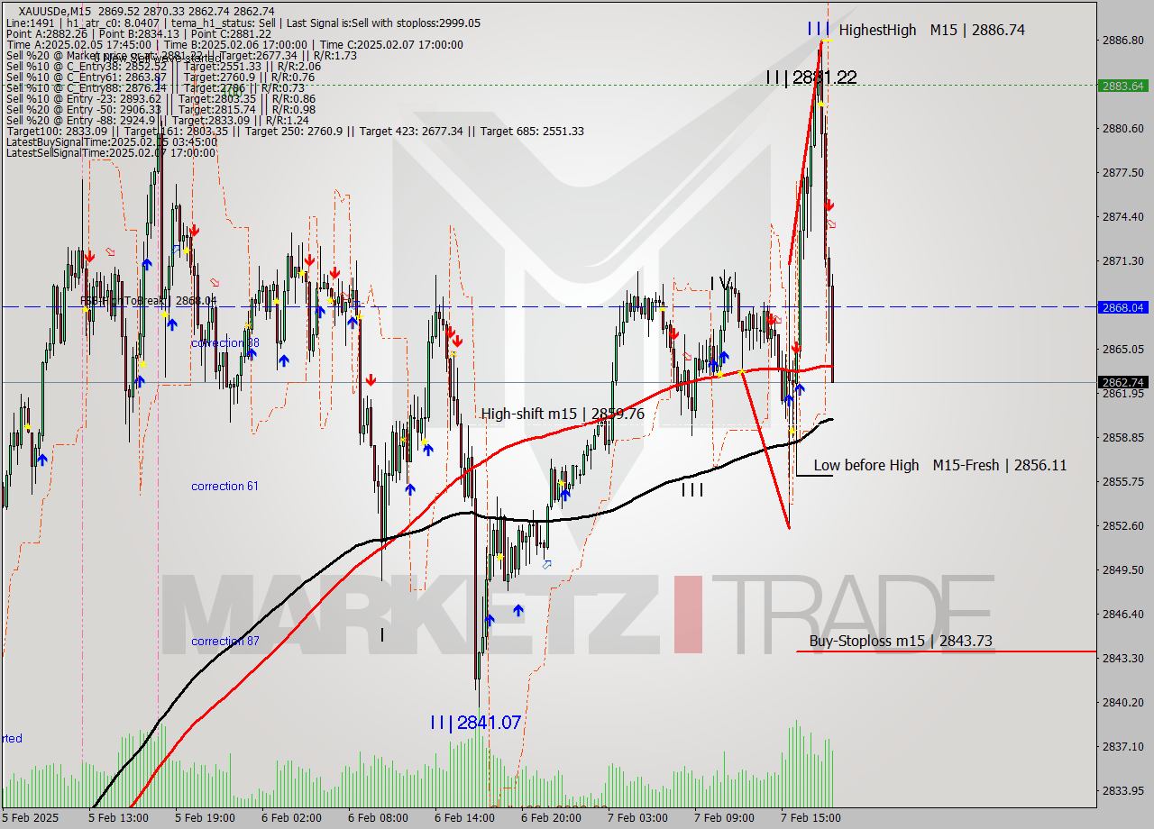 XAUUSDe M15 Analysis XAUUSDe M15 Signal