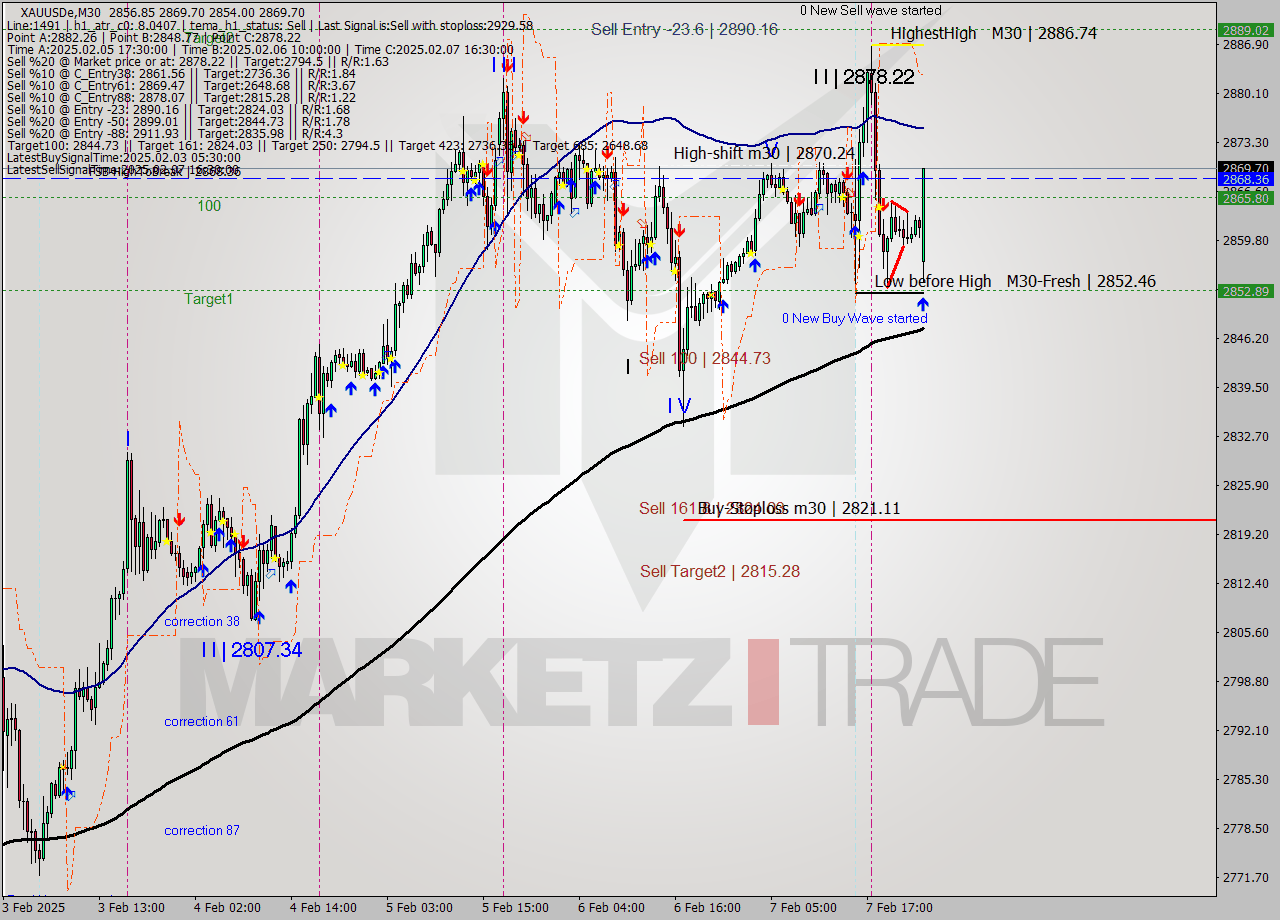 XAUUSDe M30 Analysis XAUUSDe M30 Signal