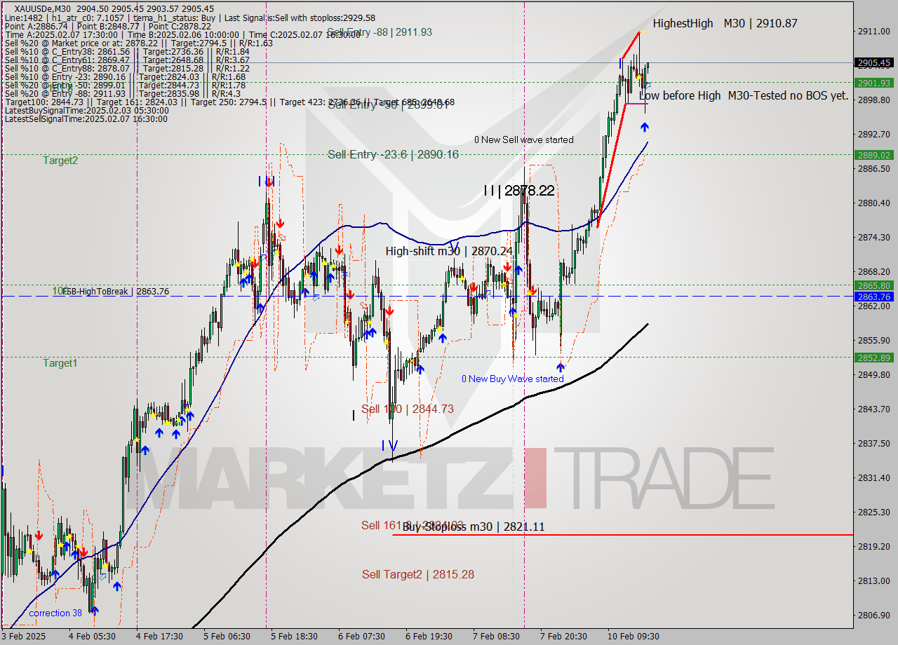 XAUUSDe M30 Analysis XAUUSDe M30 Signal