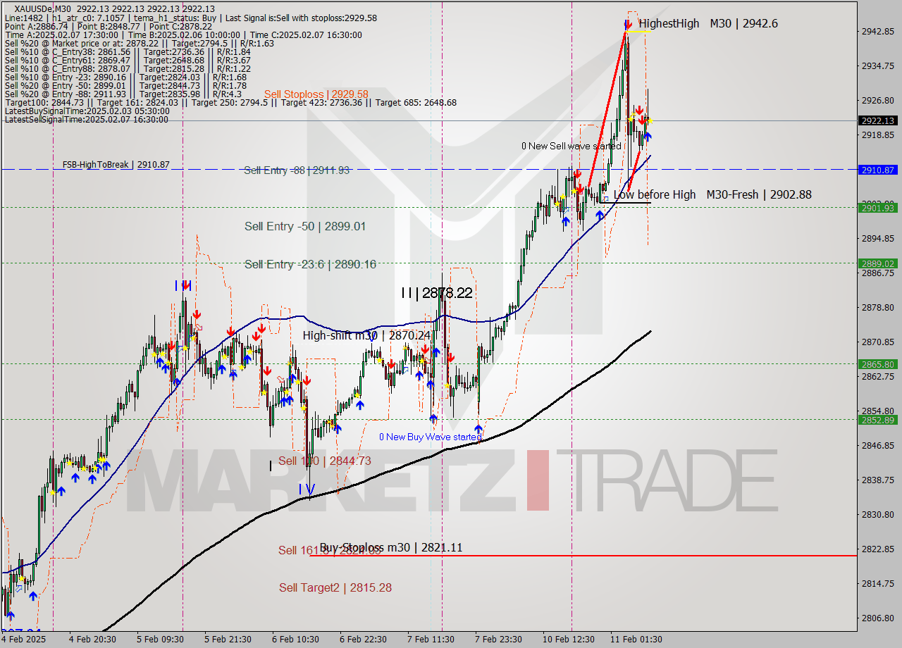 XAUUSDe M30 Analysis XAUUSDe M30 Signal