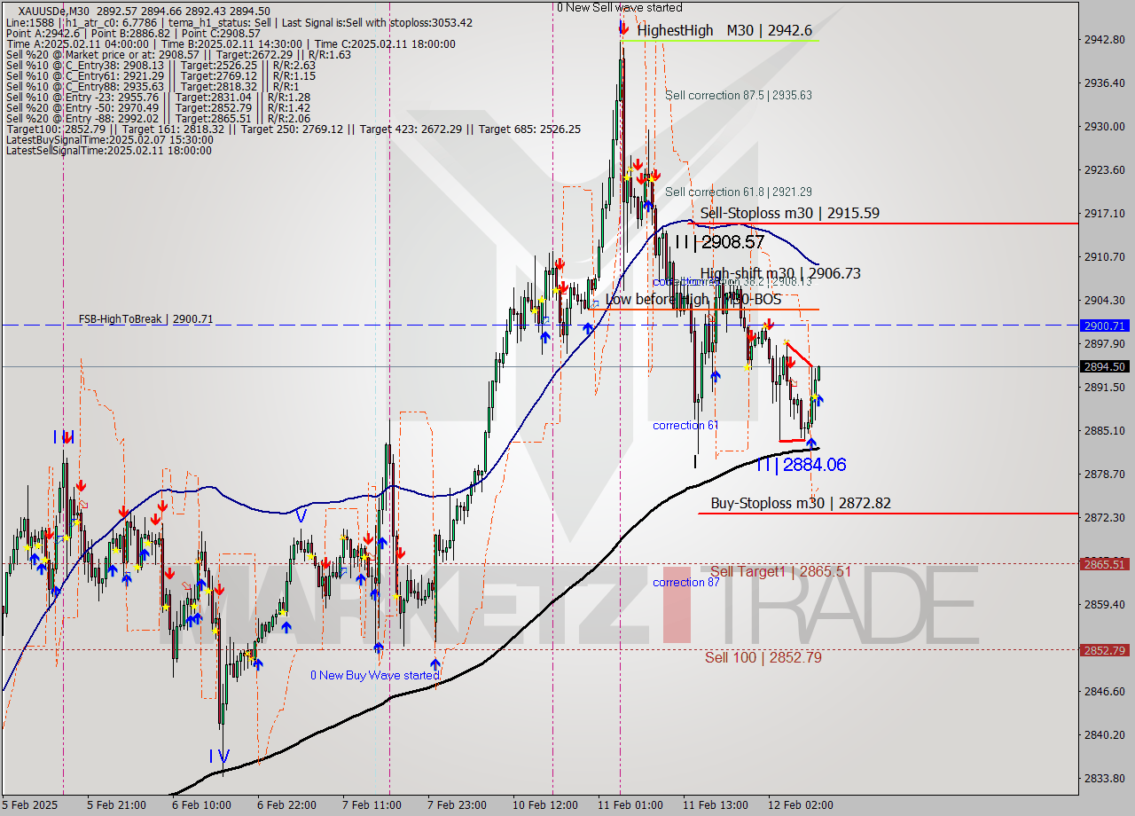 XAUUSDe M30 Analysis XAUUSDe M30 Signal