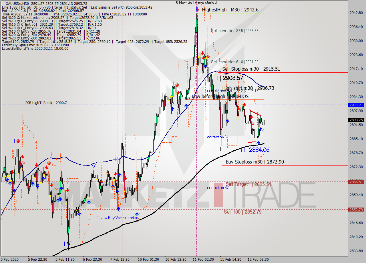 XAUUSDe M30 Analysis XAUUSDe M30 Signal