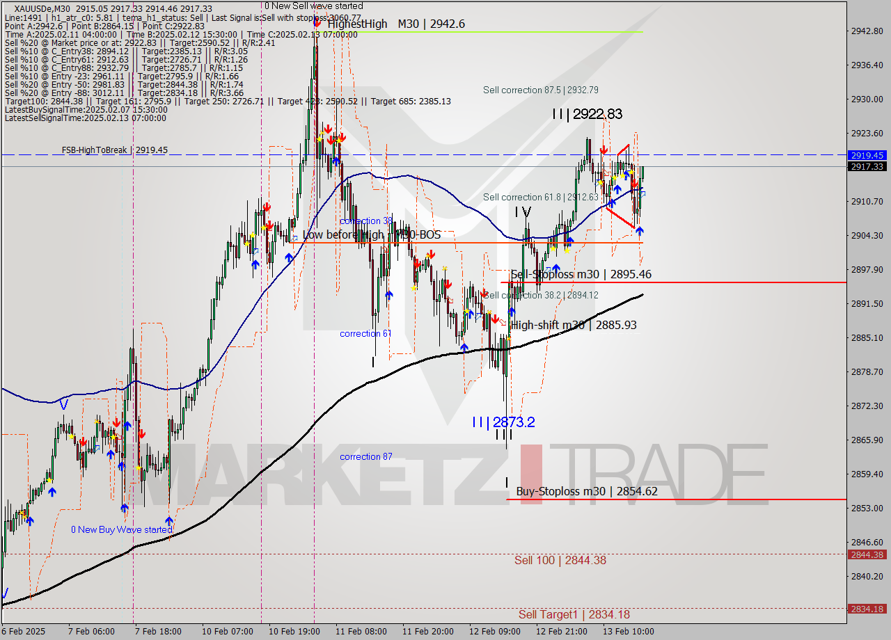 XAUUSDe M30 Analysis XAUUSDe M30 Signal