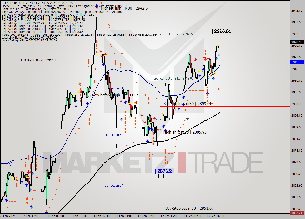 XAUUSDe M30 Analysis XAUUSDe M30 Signal