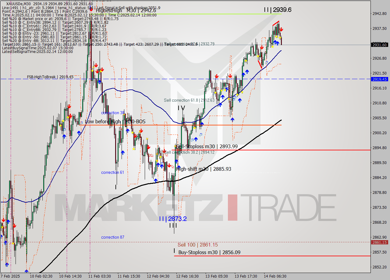 XAUUSDe M30 Analysis XAUUSDe M30 Signal