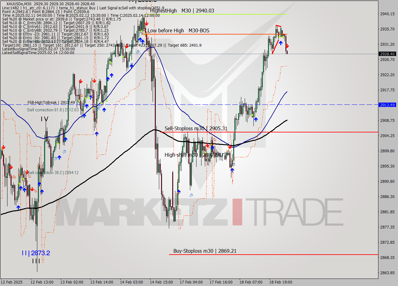 XAUUSDe M30 Analysis XAUUSDe M30 Signal