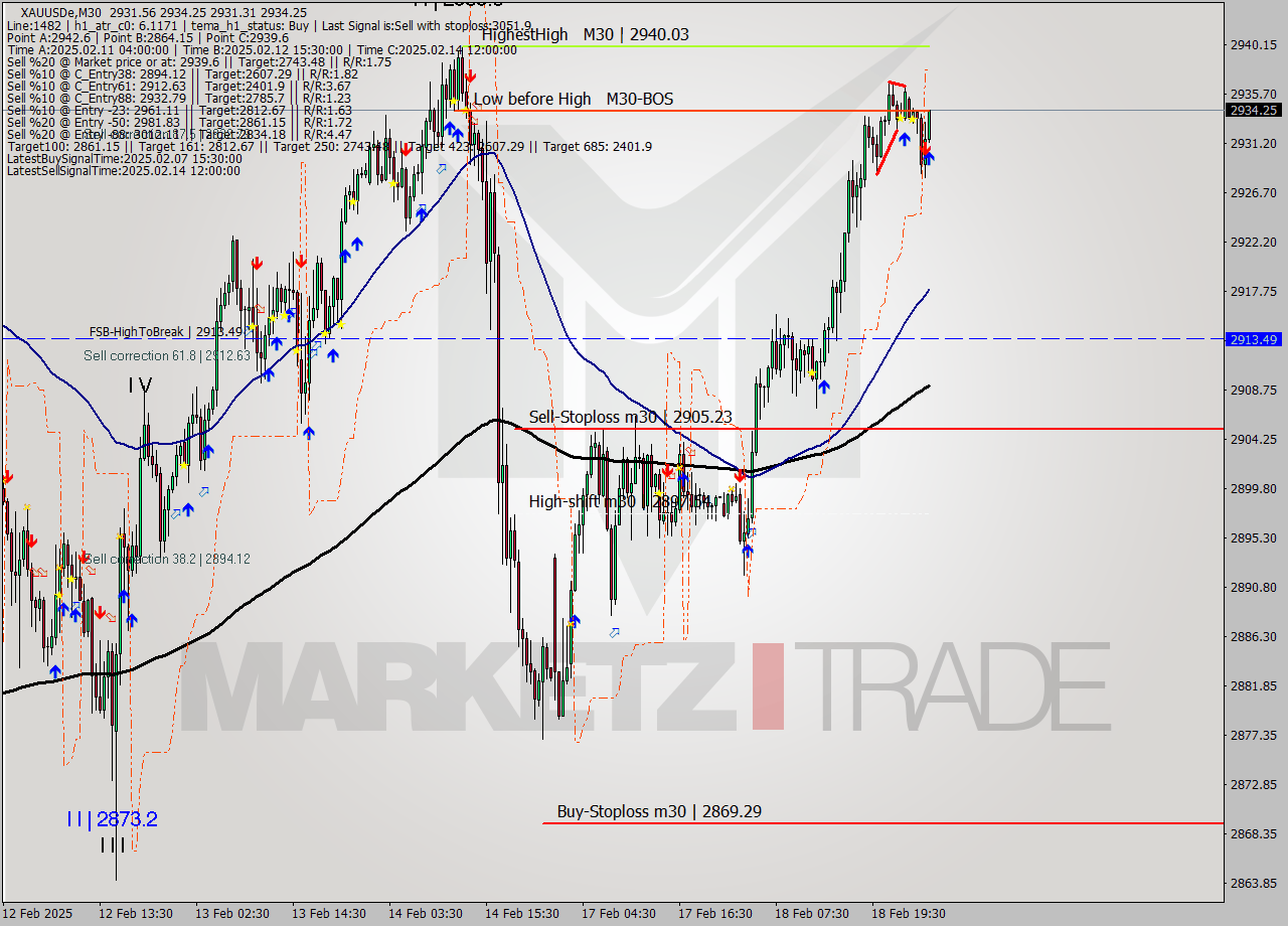 XAUUSDe M30 Analysis XAUUSDe M30 Signal