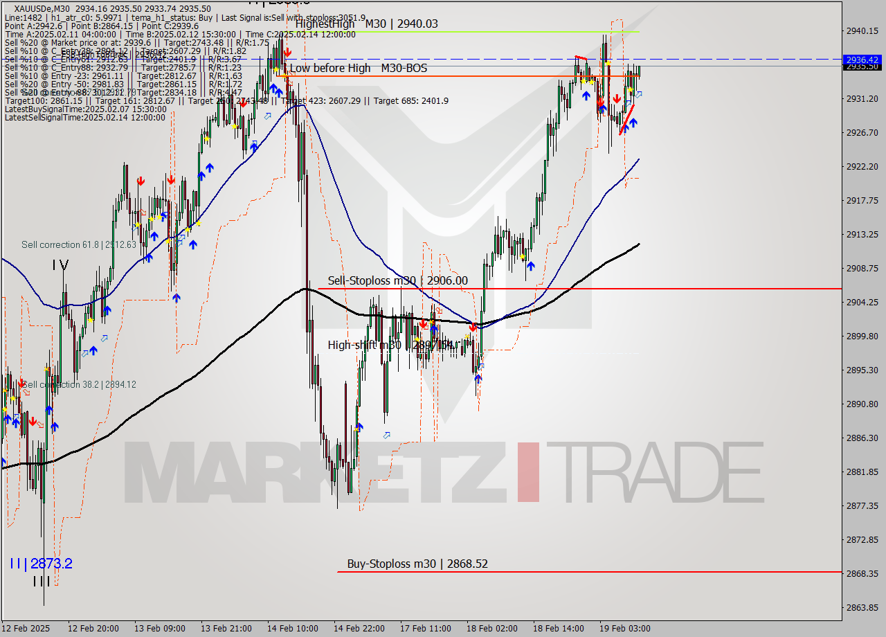 XAUUSDe M30 Analysis XAUUSDe M30 Signal