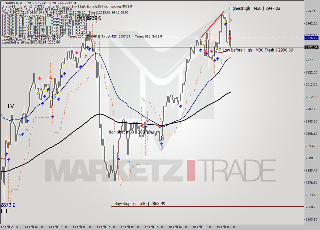 XAUUSDe M30 Analysis XAUUSDe M30 Signal