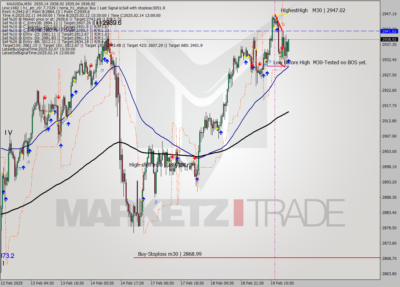 XAUUSDe M30 Analysis XAUUSDe M30 Signal