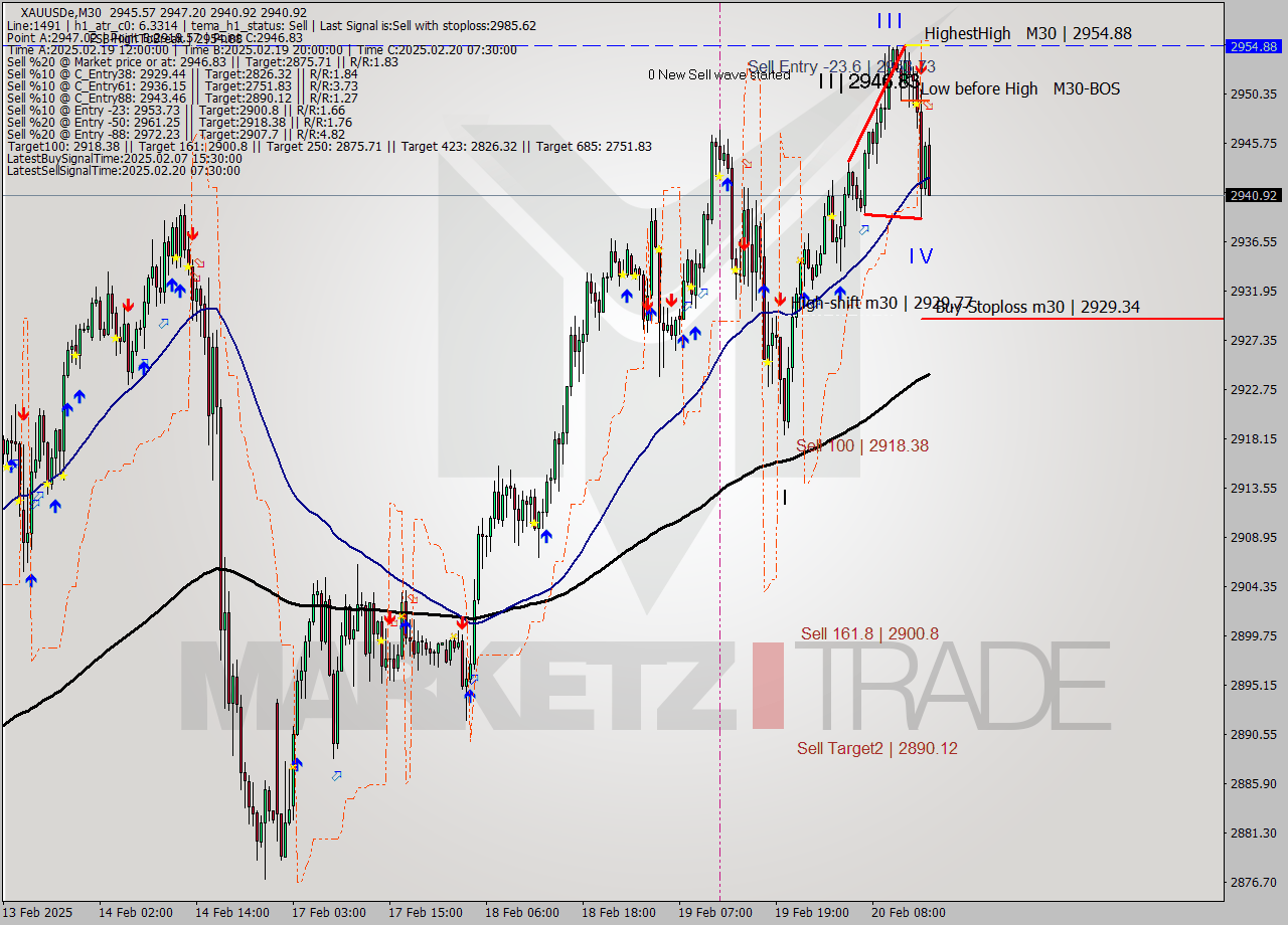 XAUUSDe M30 Analysis XAUUSDe M30 Signal