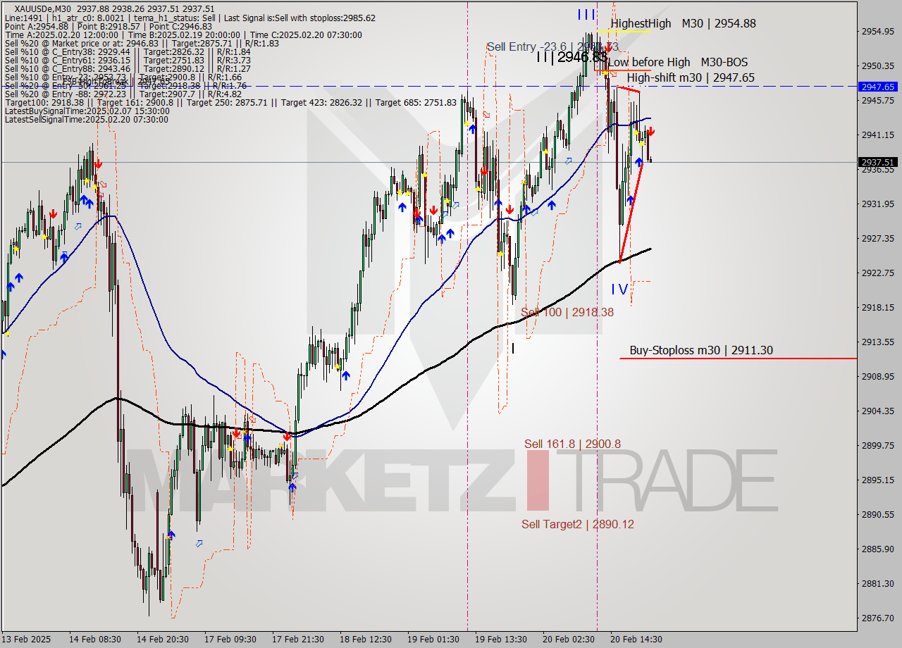XAUUSDe M30 Analysis XAUUSDe M30 Signal