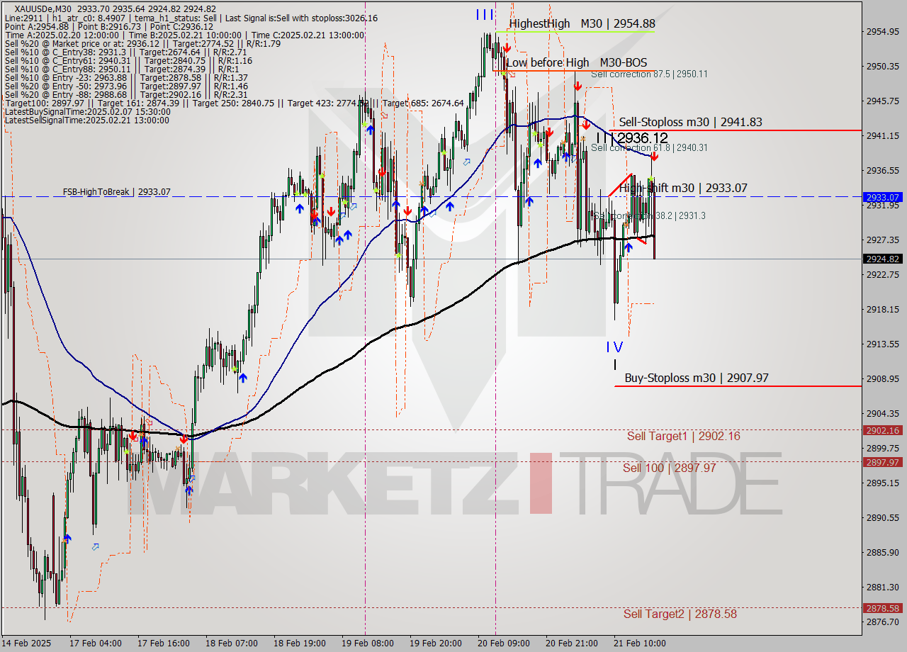 XAUUSDe M30 Analysis XAUUSDe M30 Signal