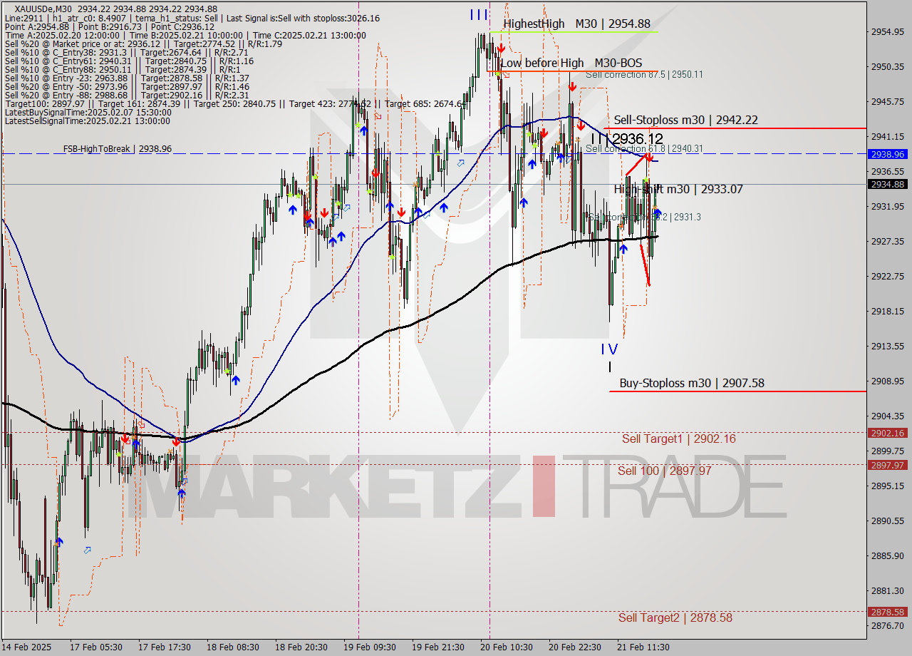XAUUSDe M30 Analysis XAUUSDe M30 Signal