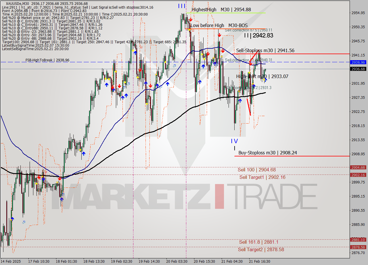 XAUUSDe M30 Analysis XAUUSDe M30 Signal