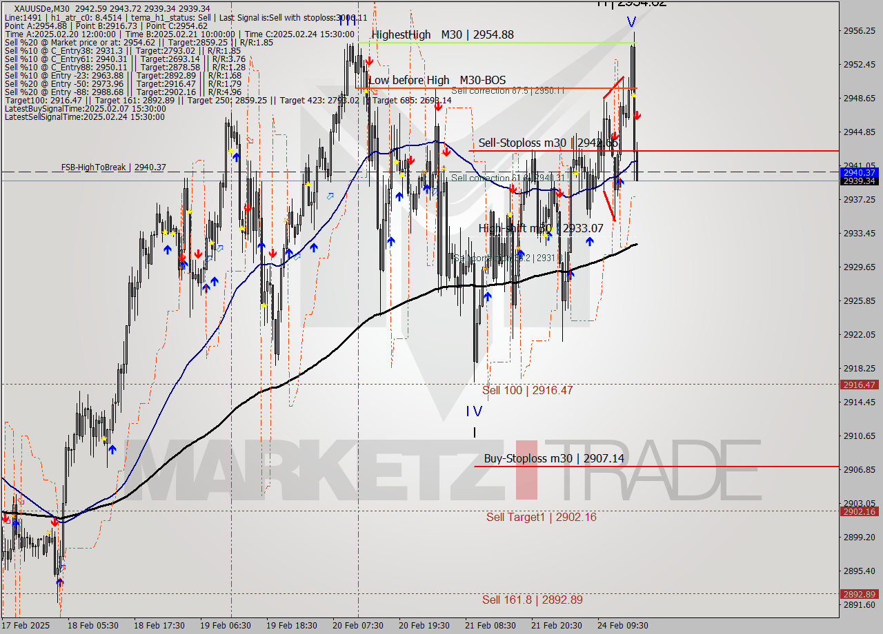XAUUSDe M30 Analysis XAUUSDe M30 Signal