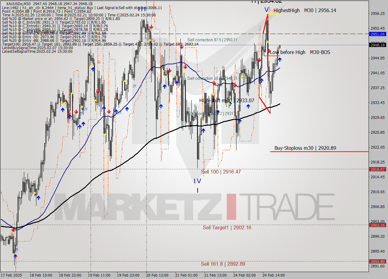 XAUUSDe M30 Analysis XAUUSDe M30 Signal