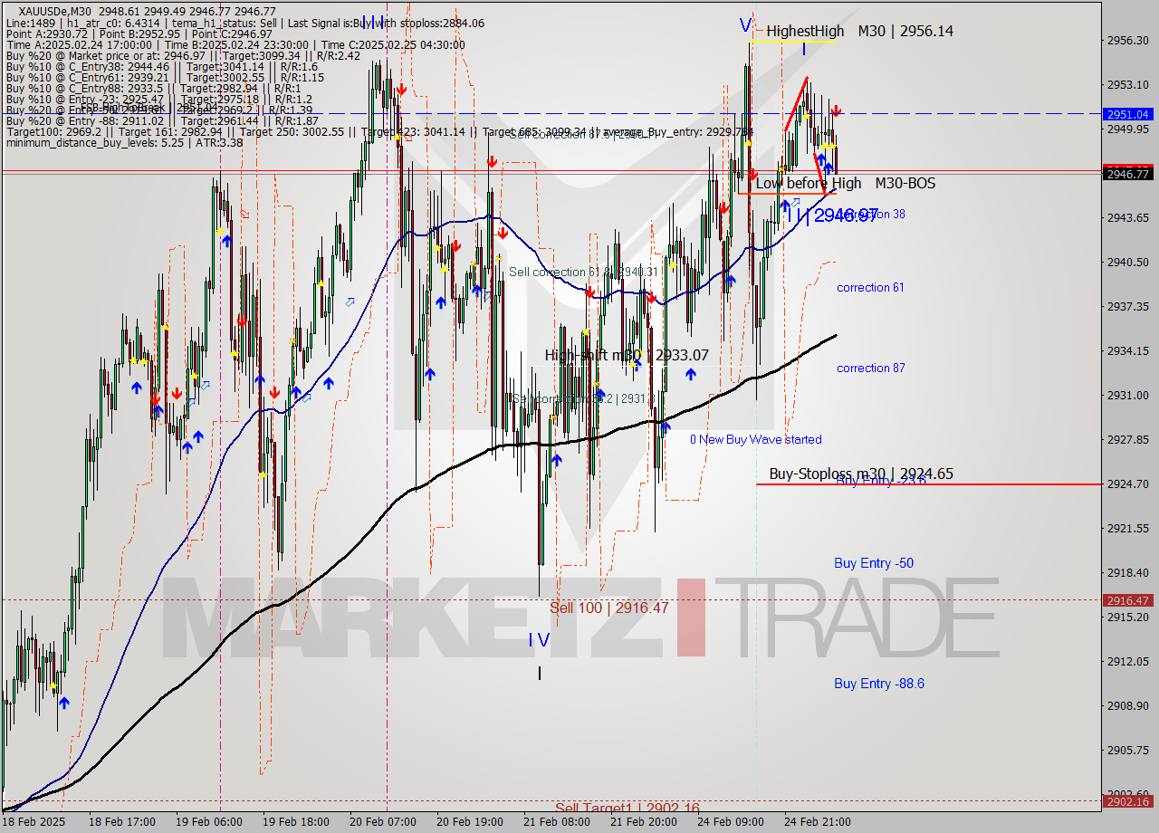 XAUUSDe M30 Analysis XAUUSDe M30 Signal