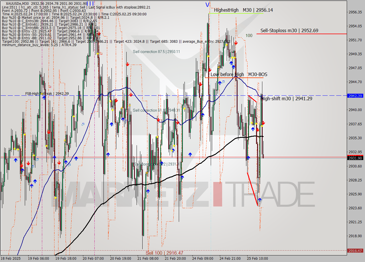 XAUUSDe M30 Analysis XAUUSDe M30 Signal