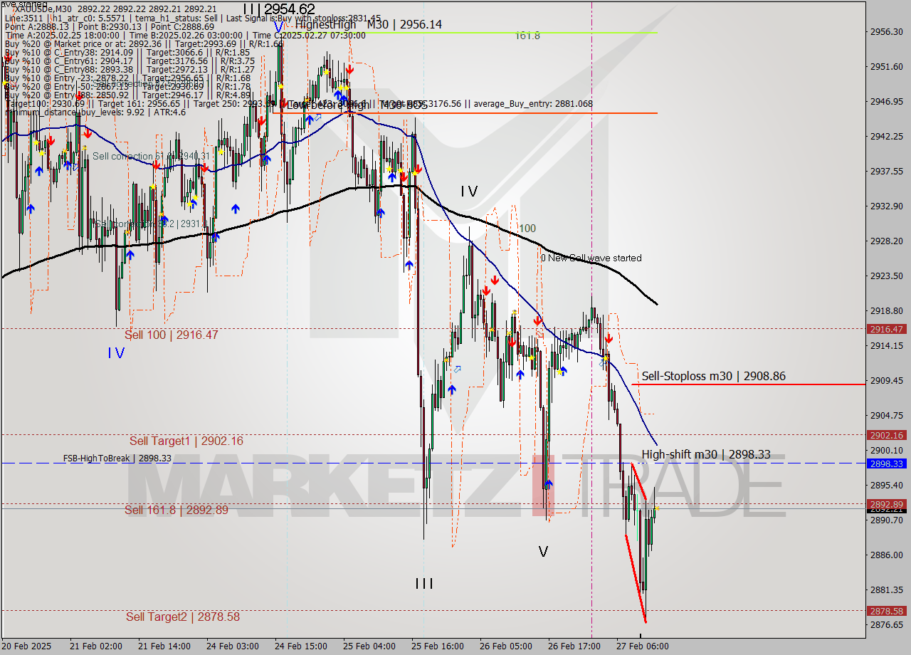 XAUUSDe M30 Analysis XAUUSDe M30 Signal