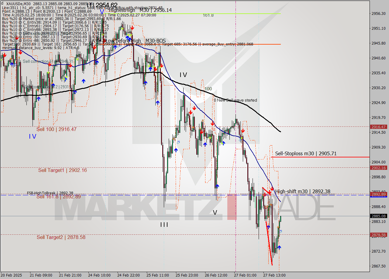 XAUUSDe M30 Analysis XAUUSDe M30 Signal