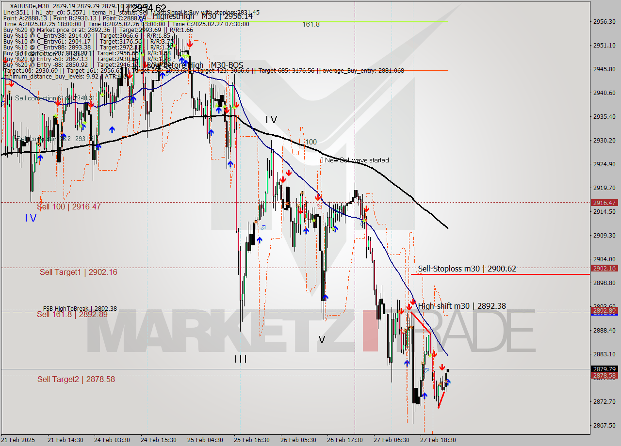 XAUUSDe M30 Analysis XAUUSDe M30 Signal