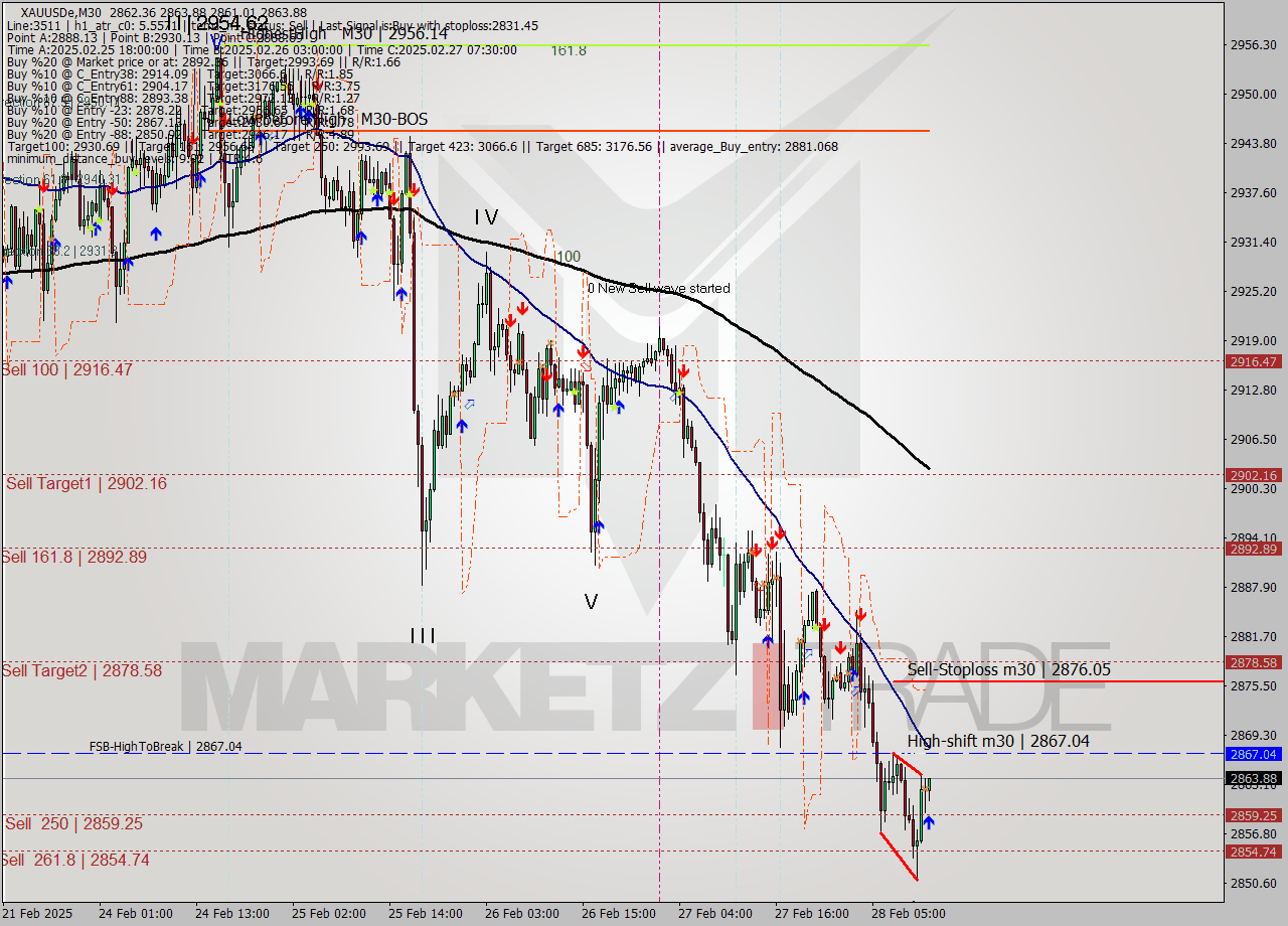 XAUUSDe M30 Analysis XAUUSDe M30 Signal