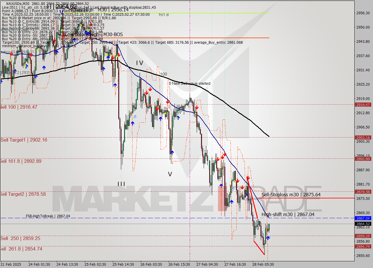 XAUUSDe M30 Analysis XAUUSDe M30 Signal