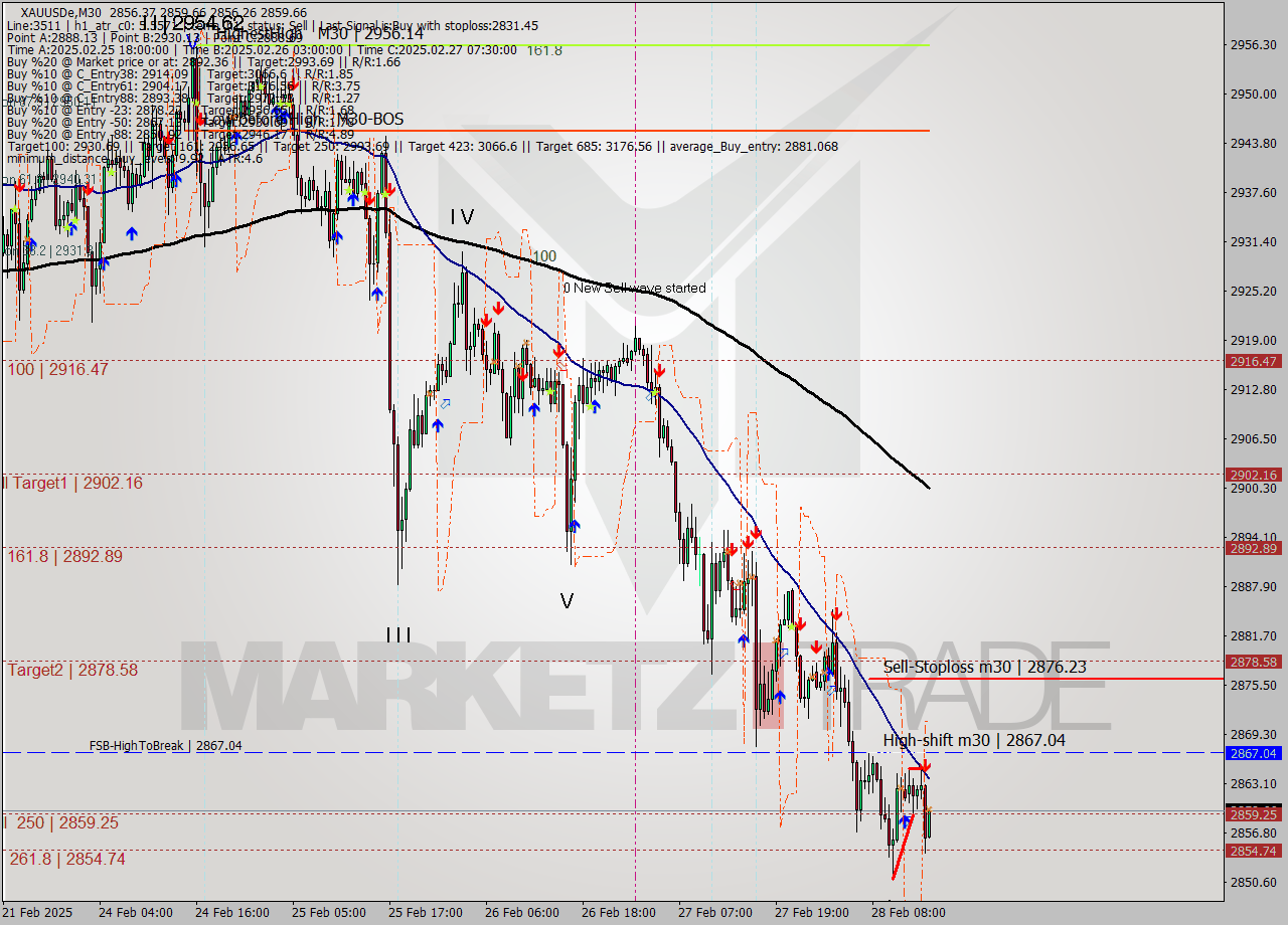 XAUUSDe M30 Analysis XAUUSDe M30 Signal