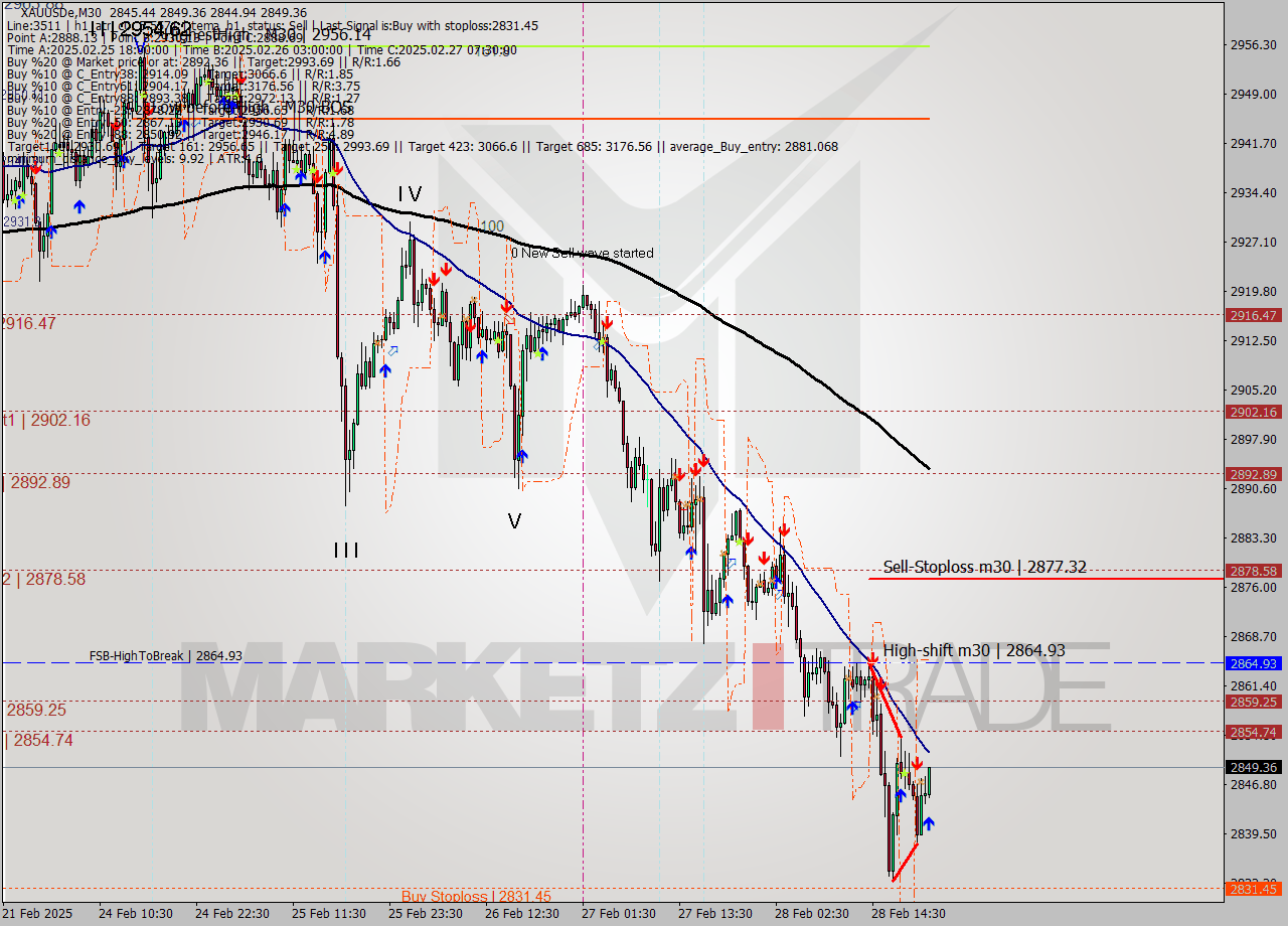 XAUUSDe M30 Analysis XAUUSDe M30 Signal