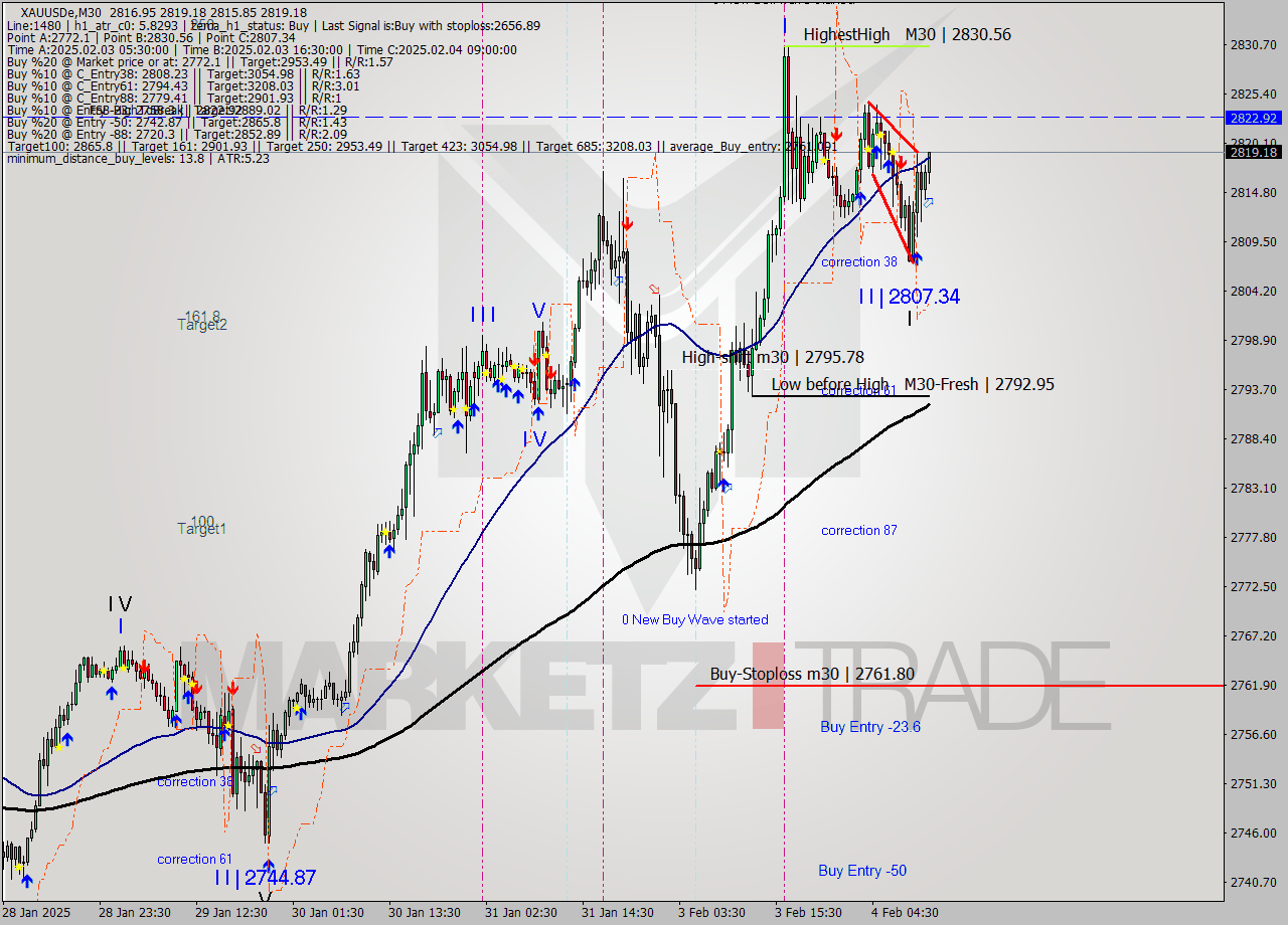 XAUUSDe M30 Analysis XAUUSDe M30 Signal