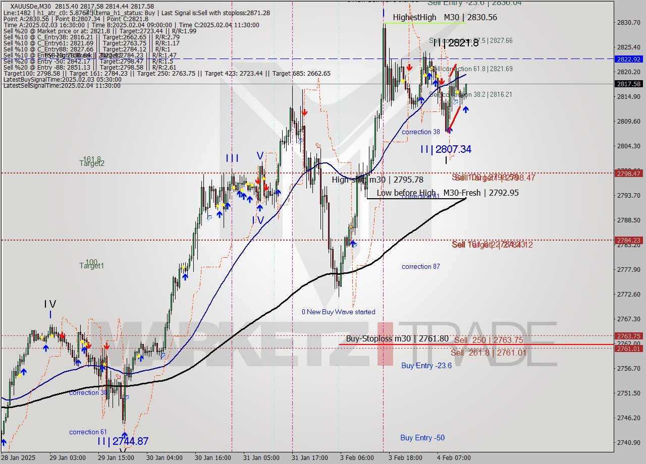 XAUUSDe M30 Analysis XAUUSDe M30 Signal