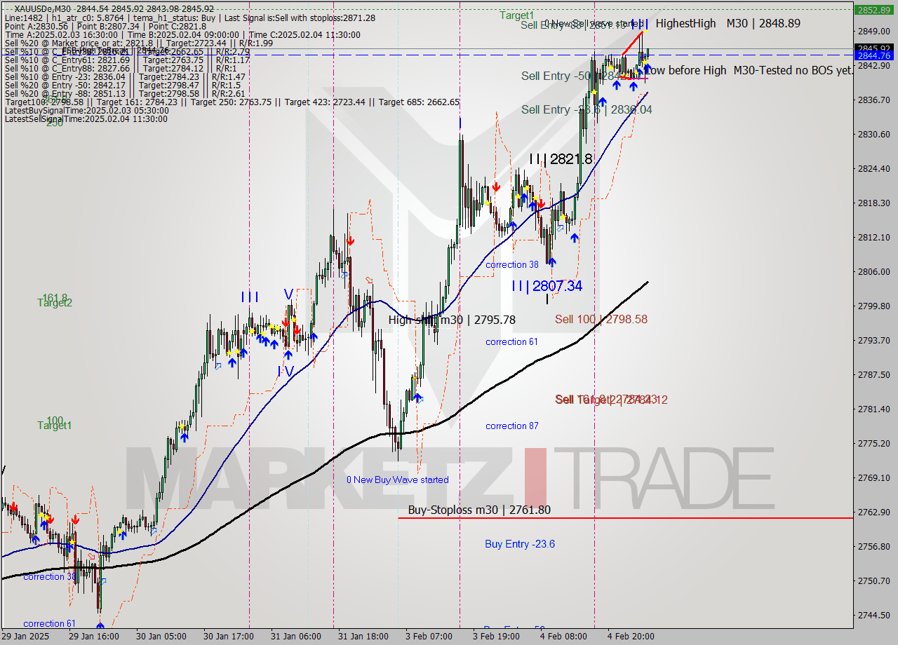 XAUUSDe M30 Analysis XAUUSDe M30 Signal