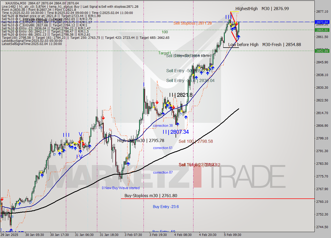 XAUUSDe M30 Analysis XAUUSDe M30 Signal