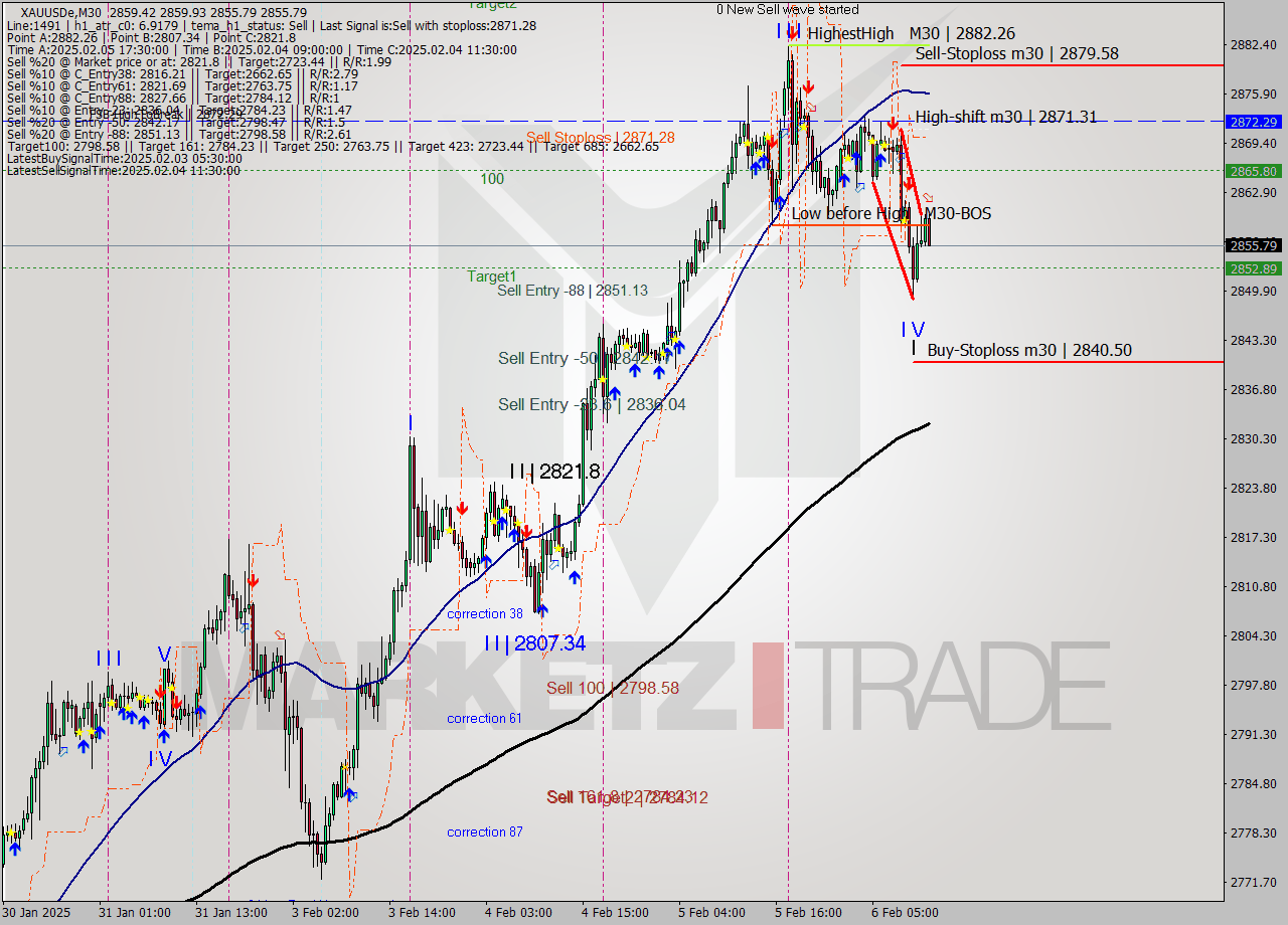 XAUUSDe M30 Analysis XAUUSDe M30 Signal